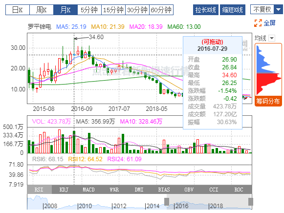 羅平鋅電：2019年扭虧為盈，有色冶煉業(yè)務(wù)貢獻利潤